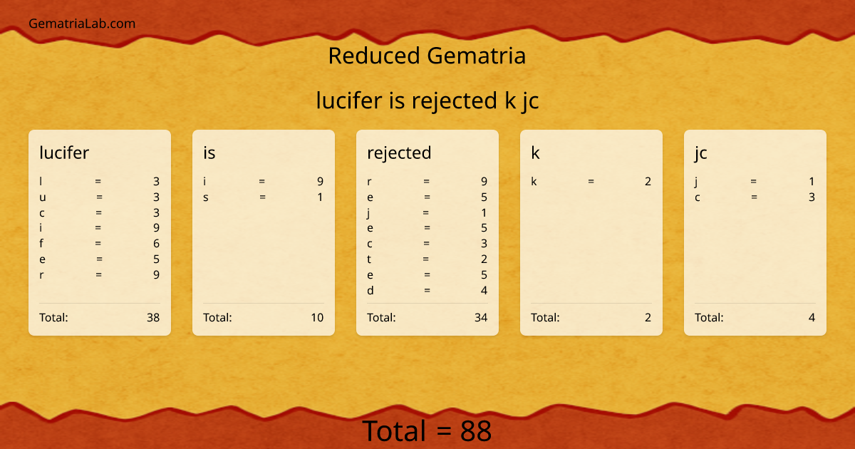 lucifer is rejected k jc in reduced Gematria
